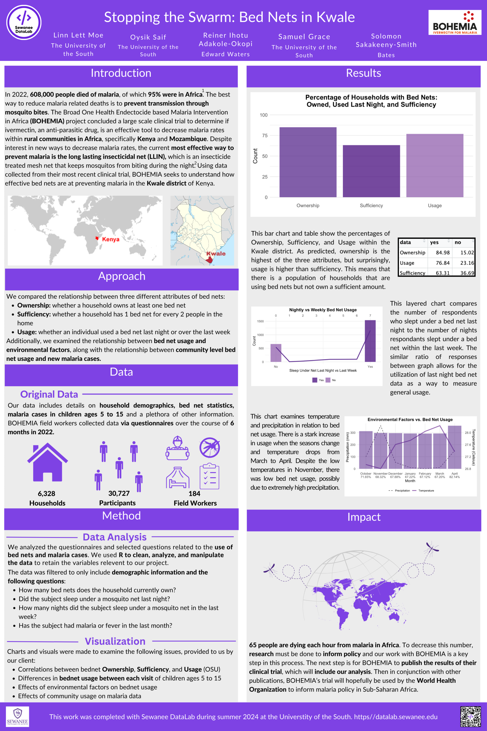 The BOHEMIA project's final poster for DataFest. It includes a project summary with visualizations of their results.