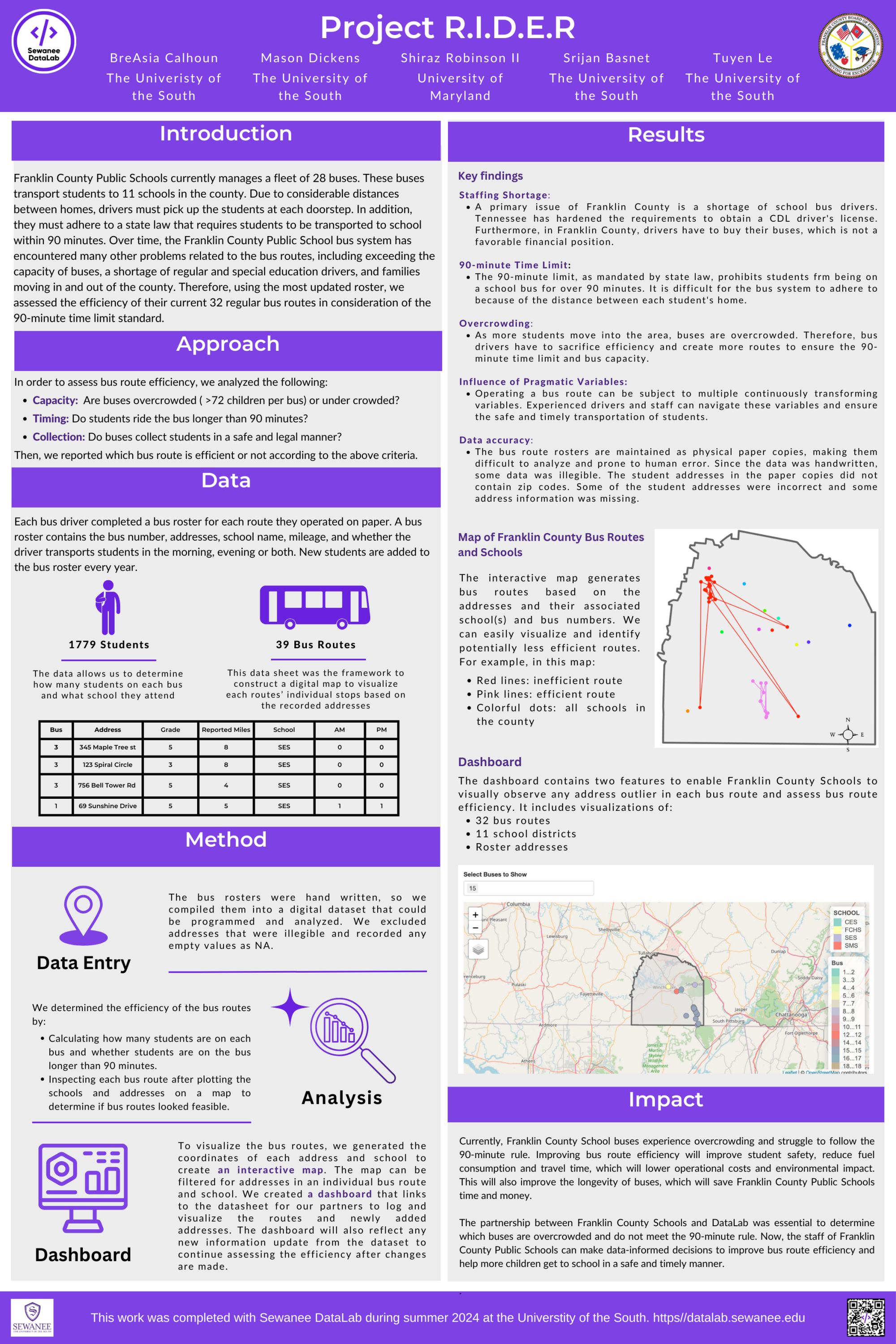 The Franklin County Bus Routes project's final poster for DataFest. It includes a project summary with visualizations of their results.