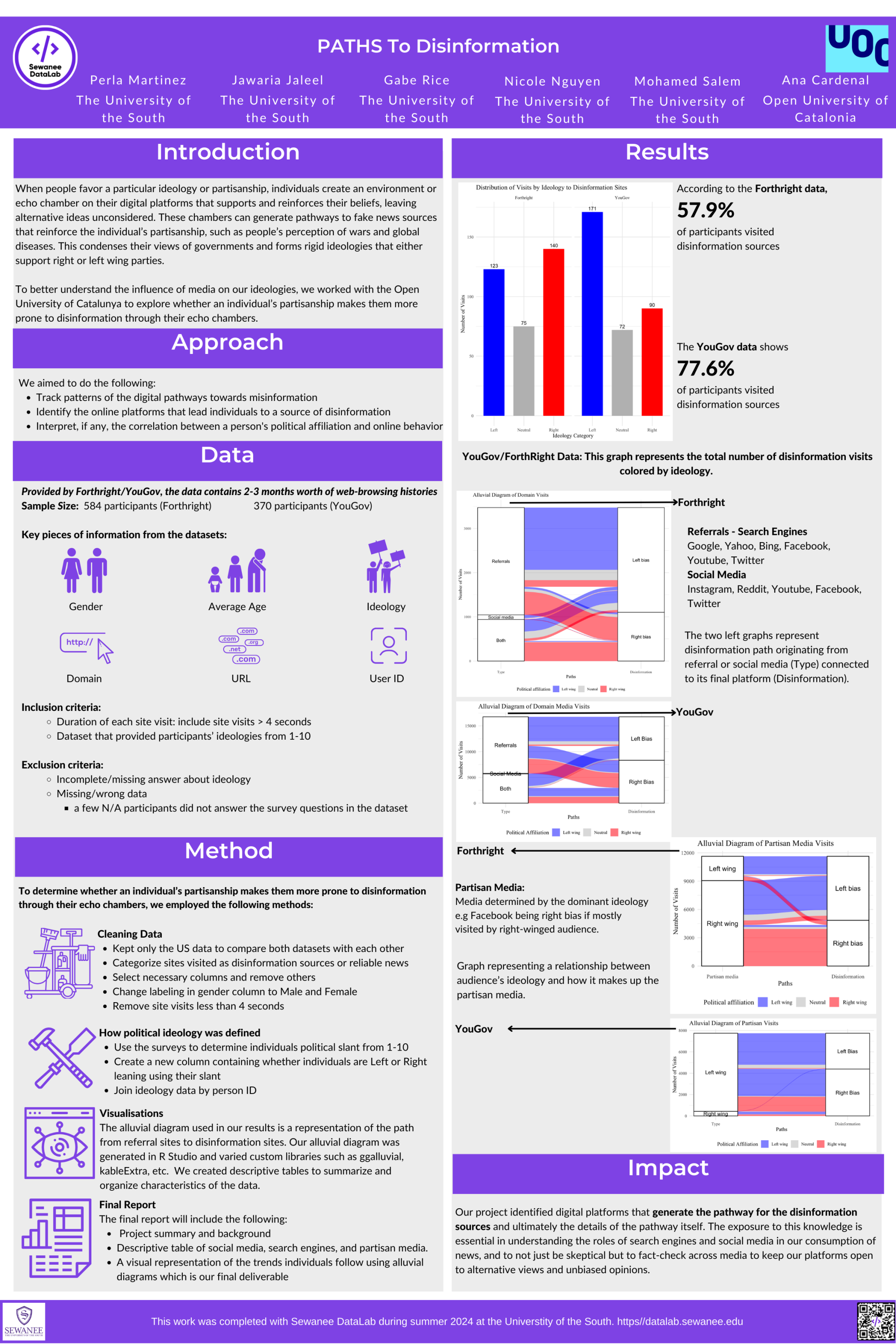 The Fighting Disinformation project's final poster for DataFest. It includes a project summary with visualizations of their results.