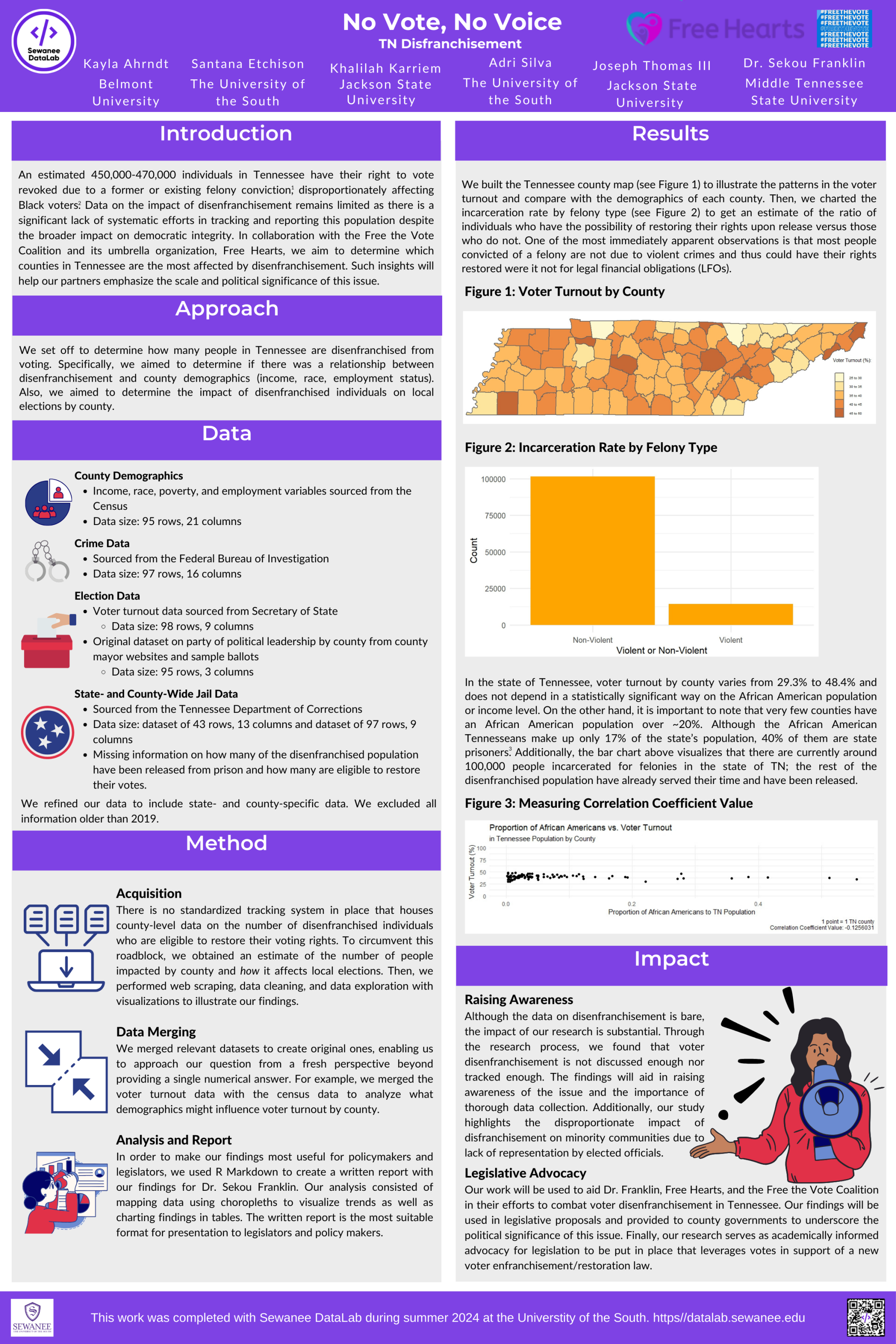 The Voter Disenfranchisement project's final poster for DataFest. It includes a project summary with visualizations of their results.