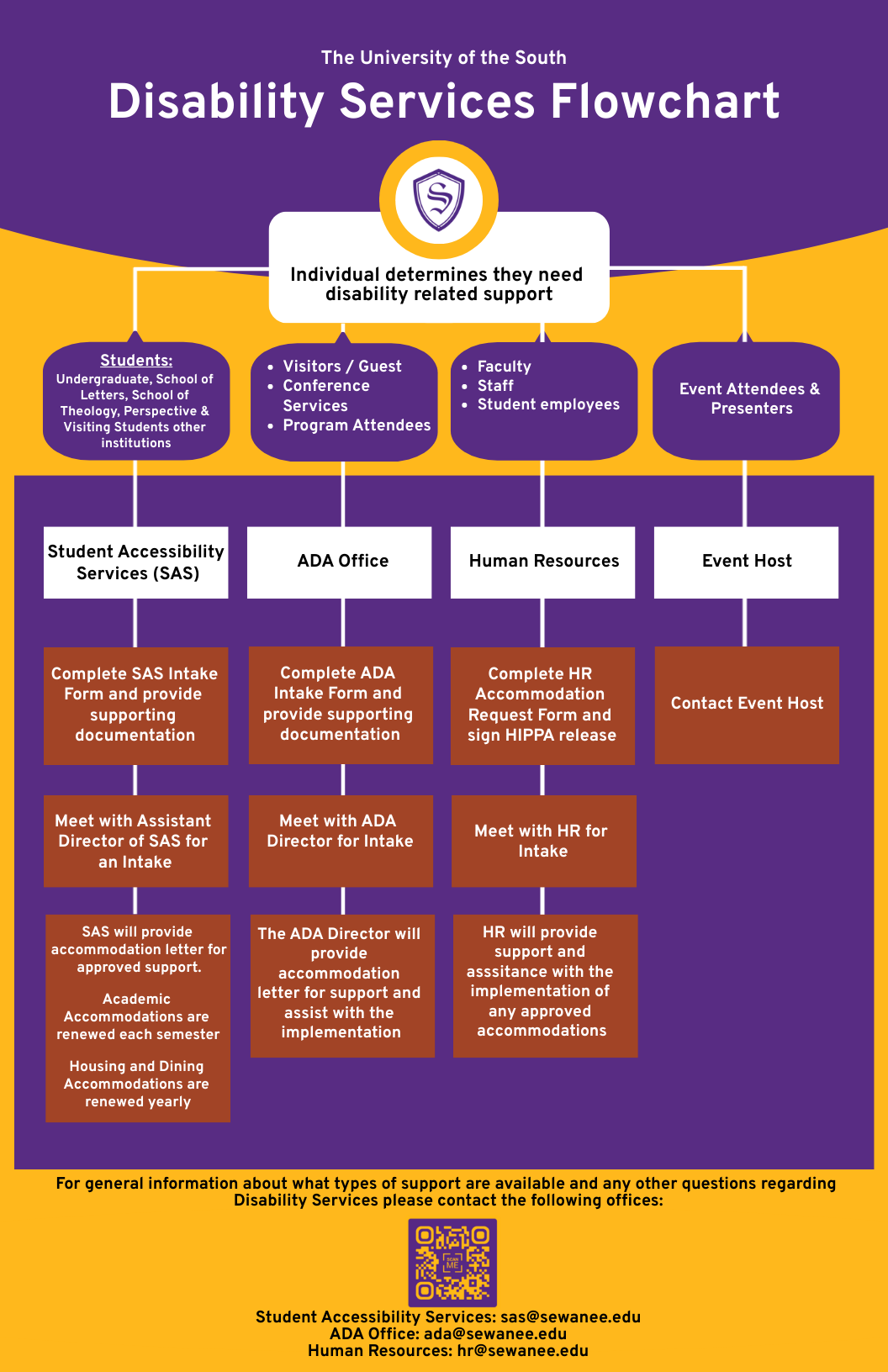 Flow chart outlining how to set up accommodations based on your role at Sewanee.